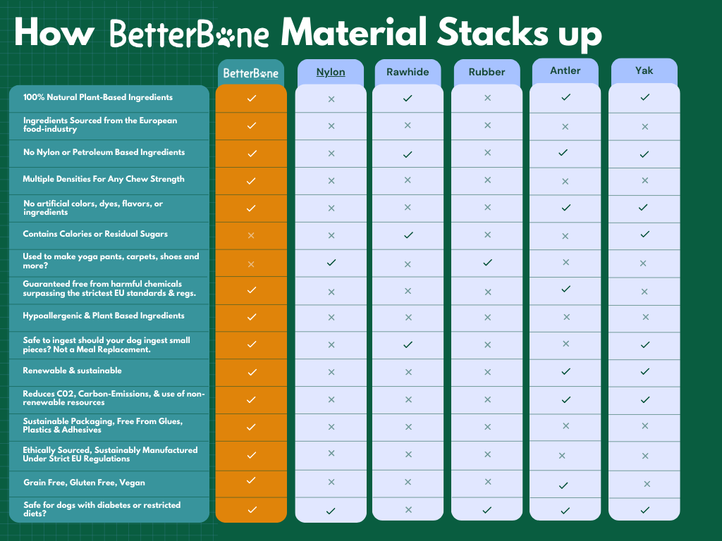 BetterBone SOFT Density-All-Natural, Perfect for teething Puppies, Older dogs, LIGHT chewers by BetterBone All Natural Eco-Friendly Dog Chews & Bones